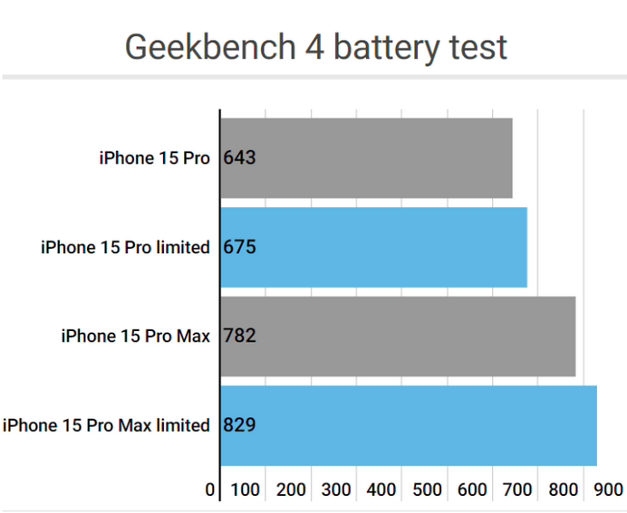 昌江apple维修站iPhone15Pro的ProMotion高刷功能耗电吗