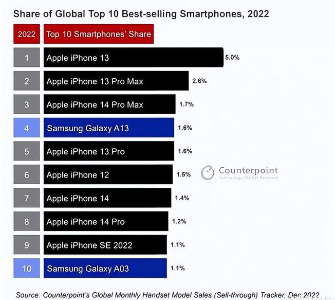 昌江苹果维修分享:为什么iPhone14的销量不如iPhone13? 