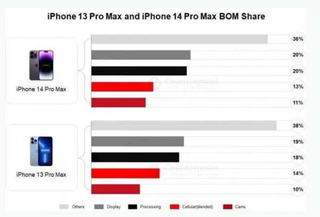 昌江苹果手机维修分享iPhone 14 Pro的成本和利润 