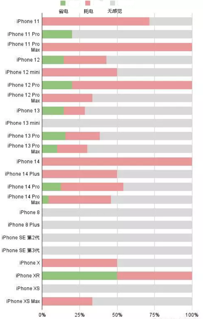 昌江苹果手机维修分享iOS16.2太耗电怎么办？iOS16.2续航不好可以降级吗？ 