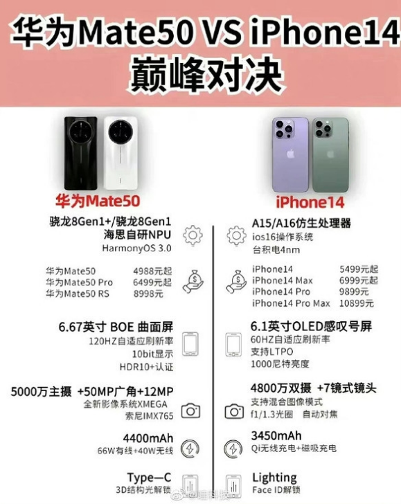 昌江苹果14维修分享iPhone14和华为mate50，应该怎么选 