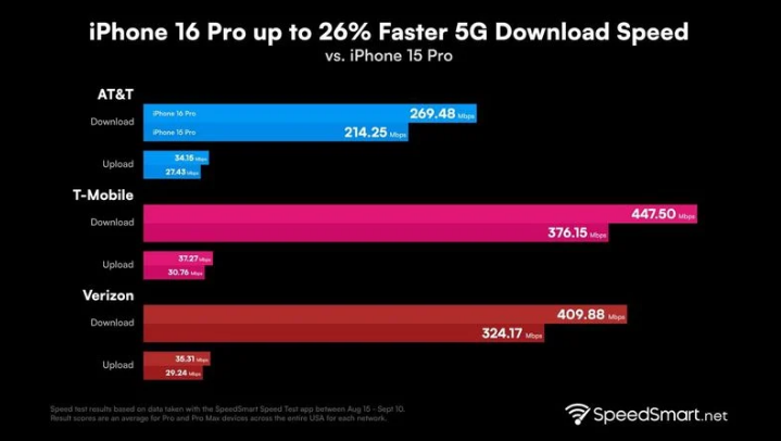 昌江苹果手机维修分享iPhone 16 Pro 系列的 5G 速度 