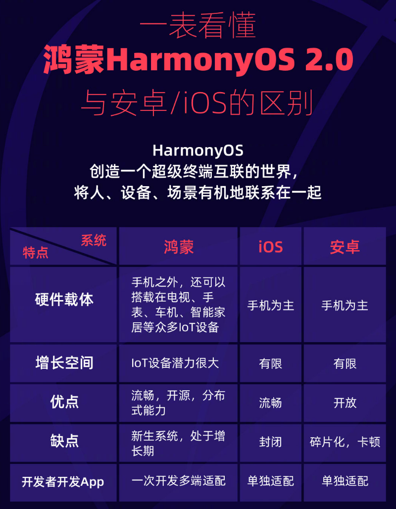 昌江苹果手机维修分享华为鸿蒙 OS 与安卓以及 iOS 都有什么区别 