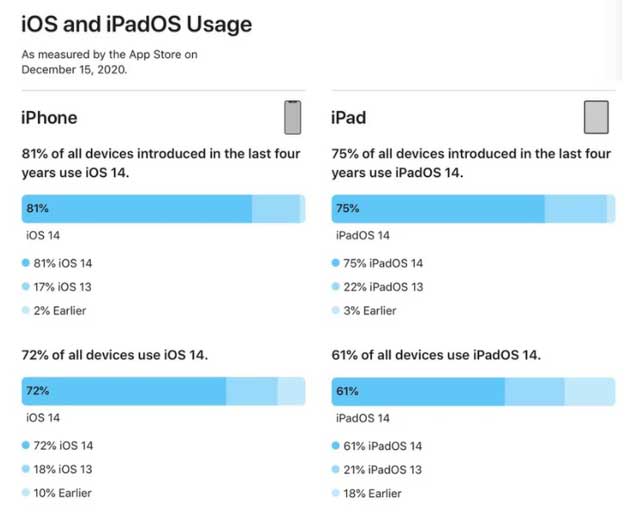 昌江苹果手机维修分享有多少用户更新了 iOS 14 