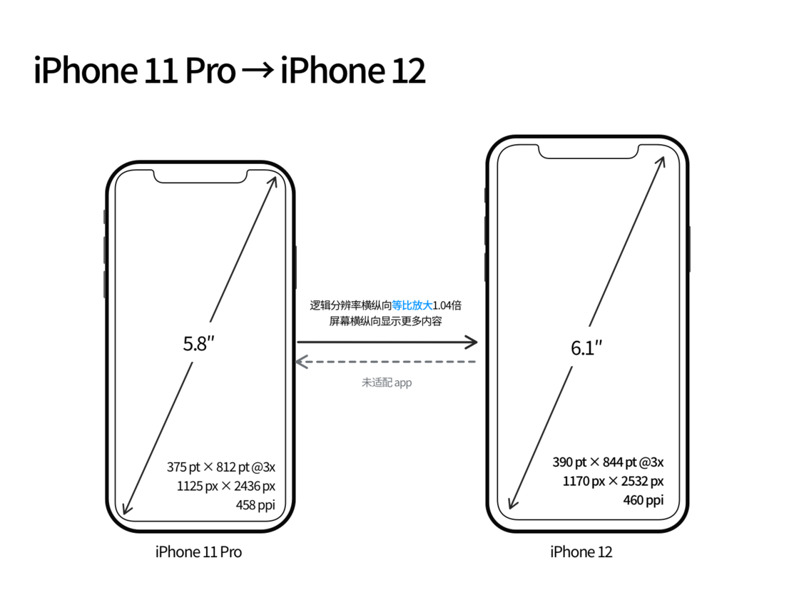 昌江苹果手机维修分享iPhone 12 mini 和 iPhone 12 Pro 的尺寸变化会改变显示内容吗 